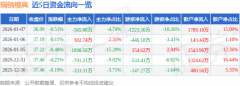 <b>同比上升40.53%；从力资金净565.88万元</b>