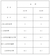 .行政事业性收费收入：指根据法令、行规、国务